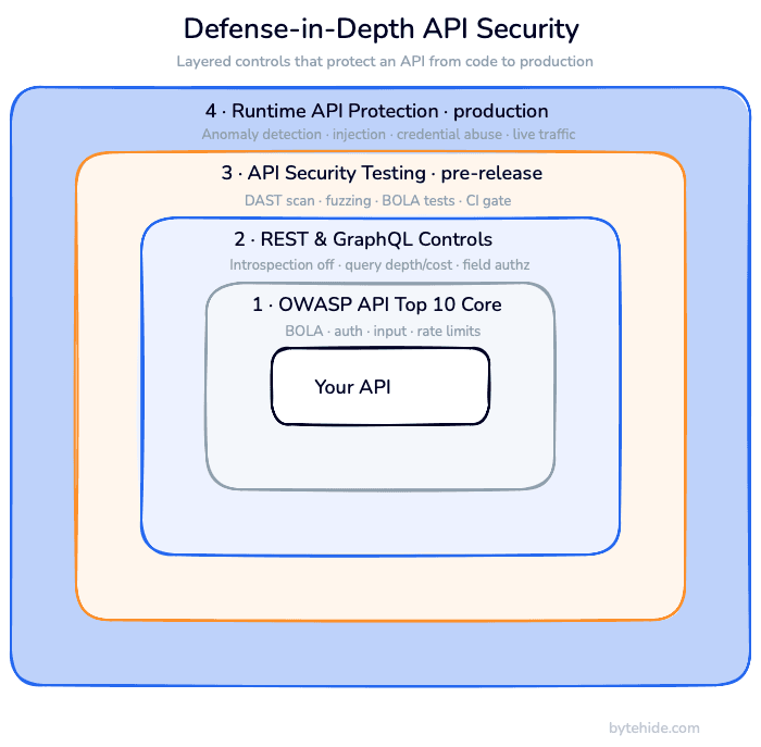 API security checklist as defense-in-depth layers: OWASP controls, REST and GraphQL, testing, and runtime protection