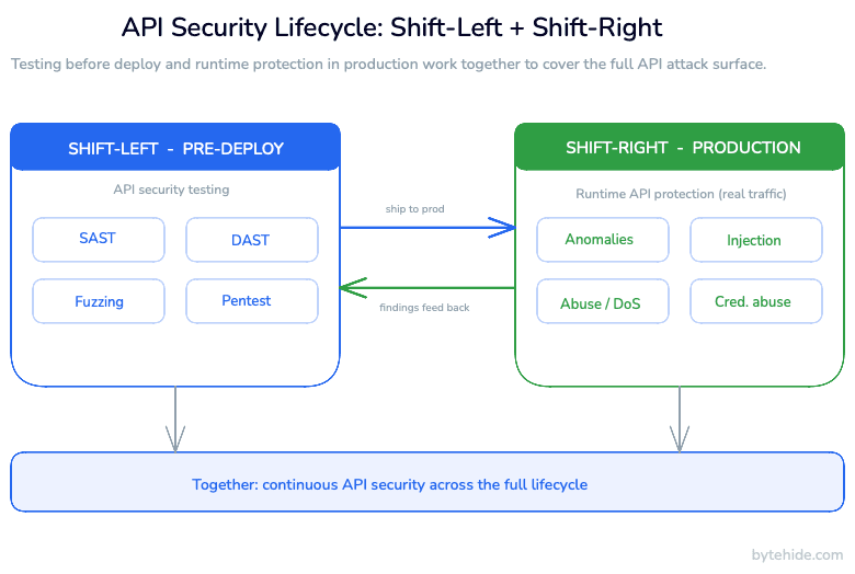 API security lifecycle combining shift-left testing and shift-right runtime protection