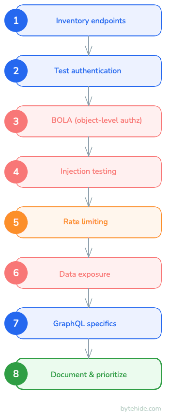 REST API security testing methodology step-by-step flow