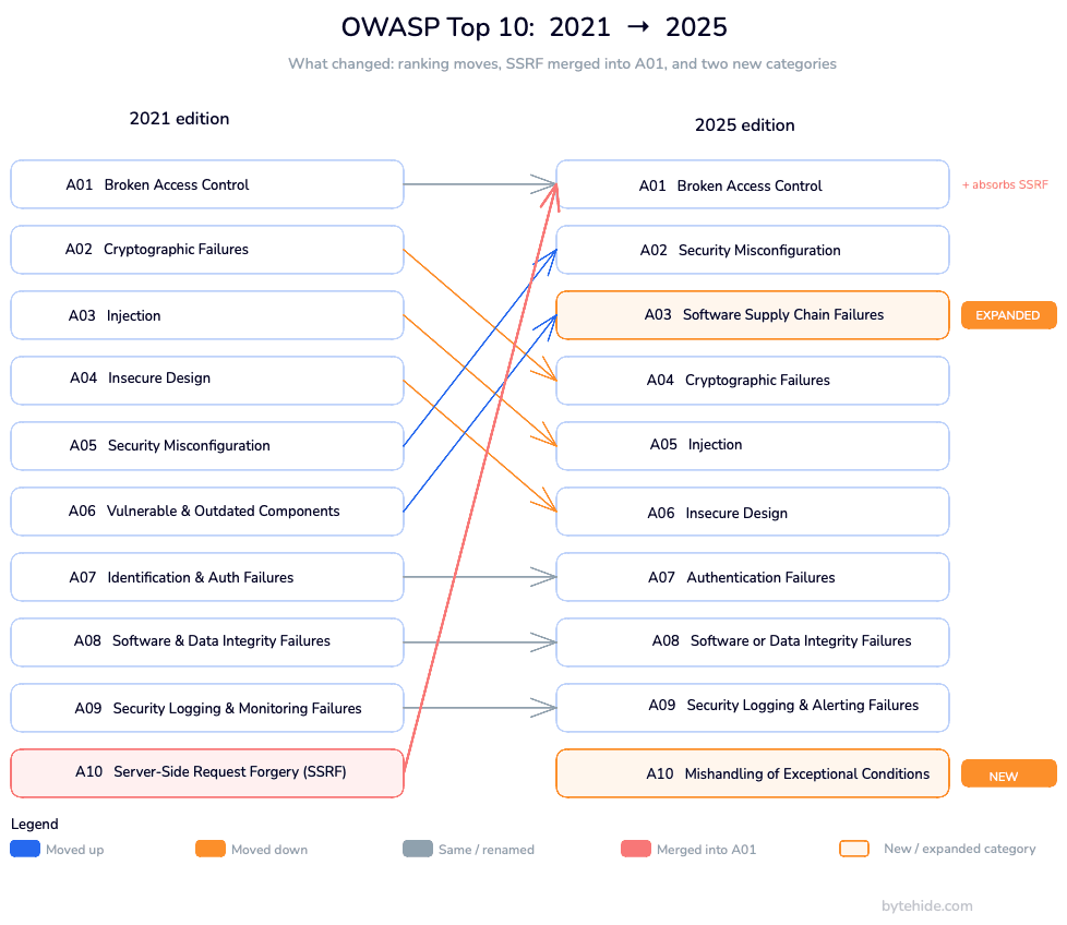 Comparison of OWASP Top 10 2021 versus 2025 showing category changes, merges and new entries