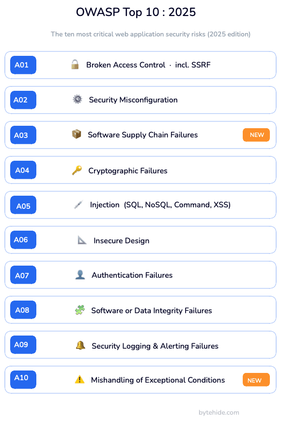 OWASP Top 10 2025 list of the ten most critical web application security risks
