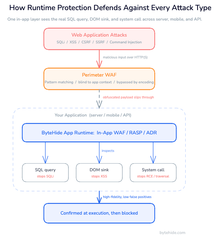 How runtime protection (RASP and ADR) detects web application attacks from inside the application